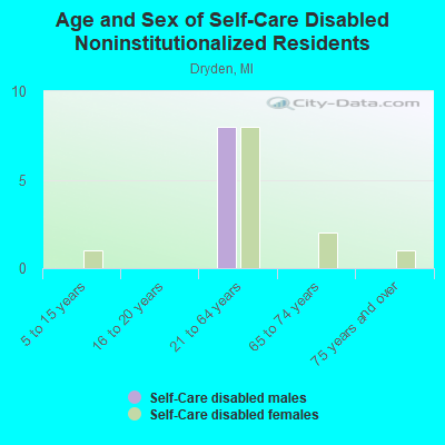 Age and Sex of Self-Care Disabled Noninstitutionalized Residents