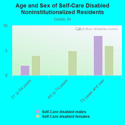 Age and Sex of Self-Care Disabled Noninstitutionalized Residents