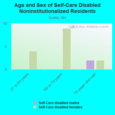 Age and Sex of Self-Care Disabled Noninstitutionalized Residents