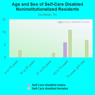 Age and Sex of Self-Care Disabled Noninstitutionalized Residents