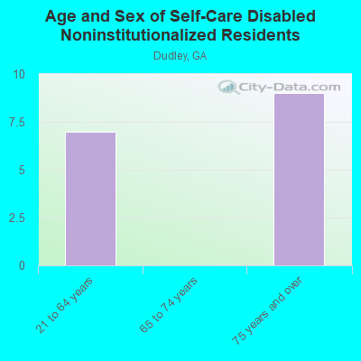 Age and Sex of Self-Care Disabled Noninstitutionalized Residents