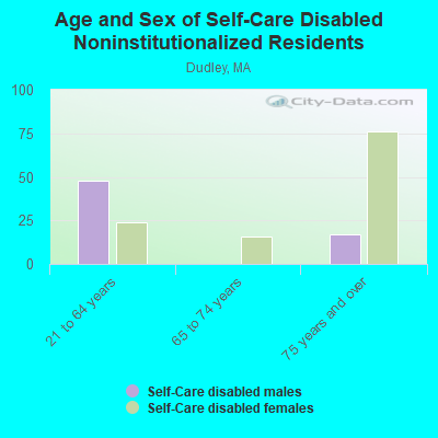 Age and Sex of Self-Care Disabled Noninstitutionalized Residents