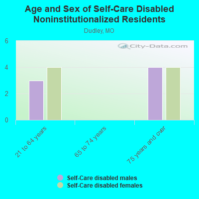 Age and Sex of Self-Care Disabled Noninstitutionalized Residents