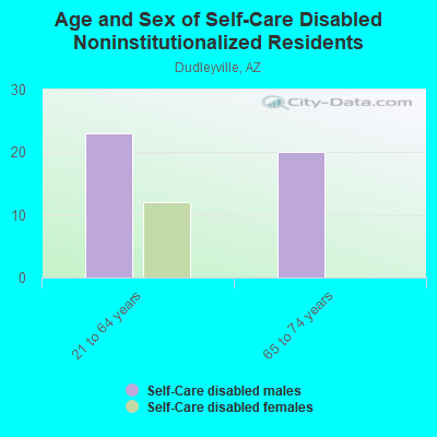 Age and Sex of Self-Care Disabled Noninstitutionalized Residents