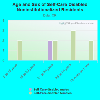 Age and Sex of Self-Care Disabled Noninstitutionalized Residents