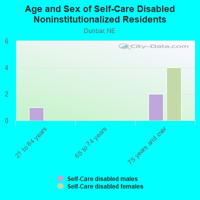 Age and Sex of Self-Care Disabled Noninstitutionalized Residents