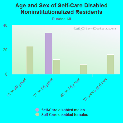 Age and Sex of Self-Care Disabled Noninstitutionalized Residents