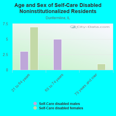 Age and Sex of Self-Care Disabled Noninstitutionalized Residents