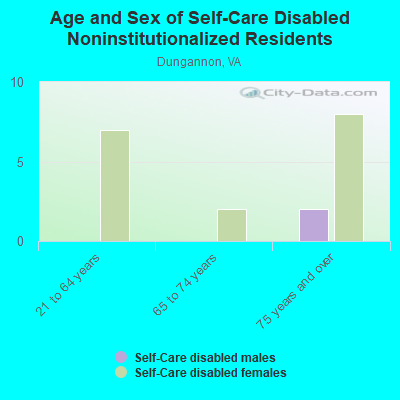 Age and Sex of Self-Care Disabled Noninstitutionalized Residents