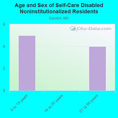 Age and Sex of Self-Care Disabled Noninstitutionalized Residents