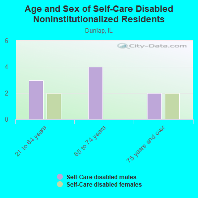 Age and Sex of Self-Care Disabled Noninstitutionalized Residents