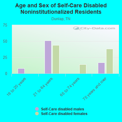 Age and Sex of Self-Care Disabled Noninstitutionalized Residents