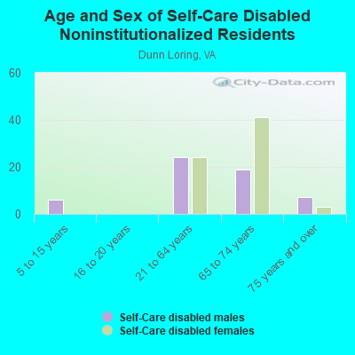 Age and Sex of Self-Care Disabled Noninstitutionalized Residents