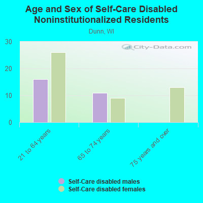 Age and Sex of Self-Care Disabled Noninstitutionalized Residents