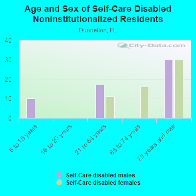 Age and Sex of Self-Care Disabled Noninstitutionalized Residents