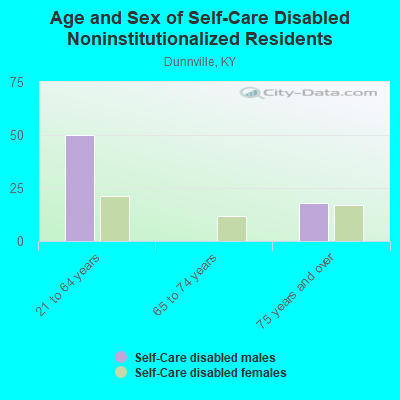 Age and Sex of Self-Care Disabled Noninstitutionalized Residents