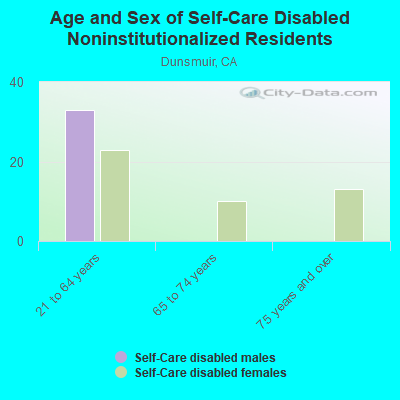 Age and Sex of Self-Care Disabled Noninstitutionalized Residents