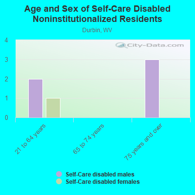 Age and Sex of Self-Care Disabled Noninstitutionalized Residents