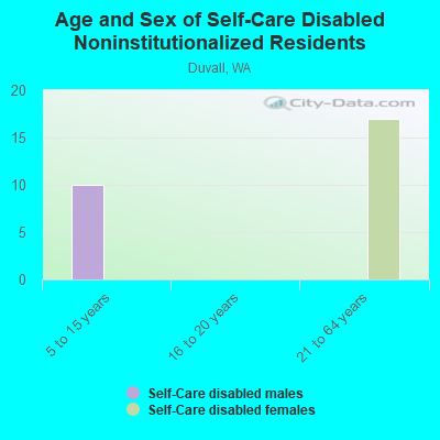 Age and Sex of Self-Care Disabled Noninstitutionalized Residents