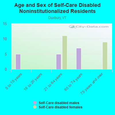 Age and Sex of Self-Care Disabled Noninstitutionalized Residents