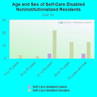 Age and Sex of Self-Care Disabled Noninstitutionalized Residents