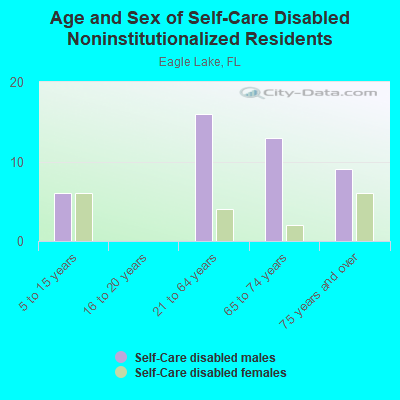 Age and Sex of Self-Care Disabled Noninstitutionalized Residents