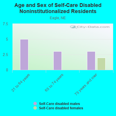 Age and Sex of Self-Care Disabled Noninstitutionalized Residents