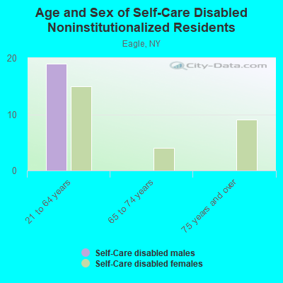 Age and Sex of Self-Care Disabled Noninstitutionalized Residents