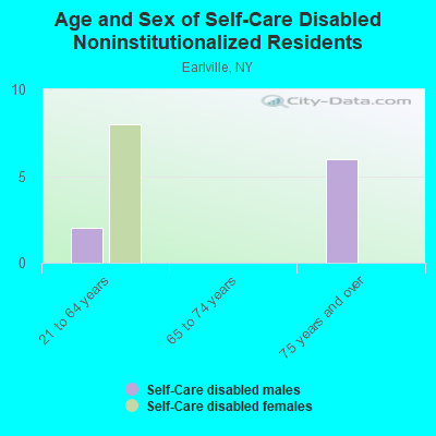 Age and Sex of Self-Care Disabled Noninstitutionalized Residents