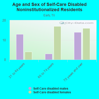 Age and Sex of Self-Care Disabled Noninstitutionalized Residents