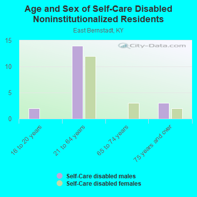 Age and Sex of Self-Care Disabled Noninstitutionalized Residents