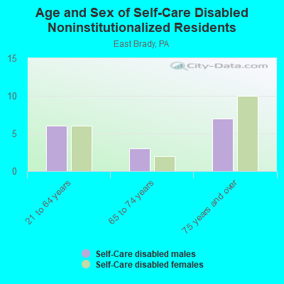 Age and Sex of Self-Care Disabled Noninstitutionalized Residents