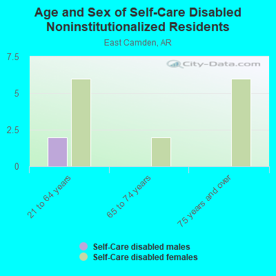 Age and Sex of Self-Care Disabled Noninstitutionalized Residents