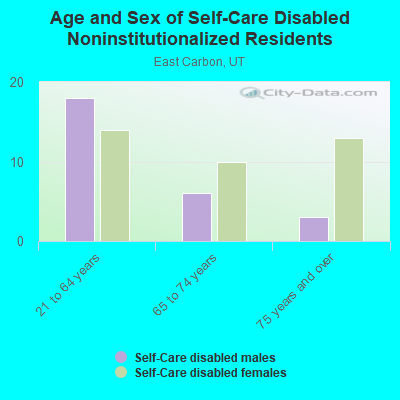 Age and Sex of Self-Care Disabled Noninstitutionalized Residents