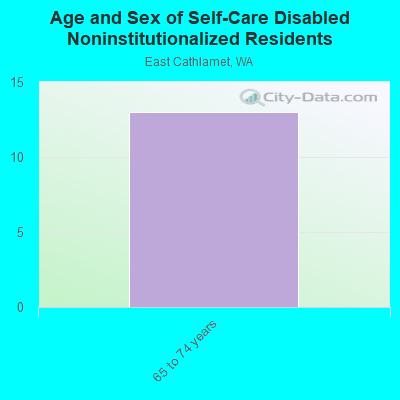 Age and Sex of Self-Care Disabled Noninstitutionalized Residents