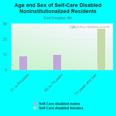 Age and Sex of Self-Care Disabled Noninstitutionalized Residents