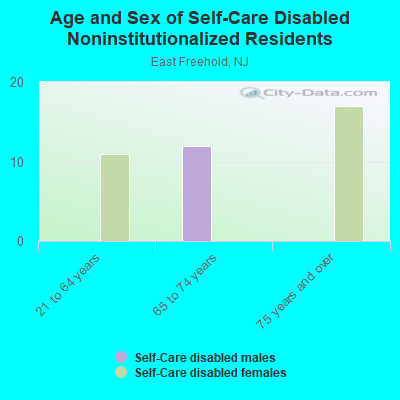 Age and Sex of Self-Care Disabled Noninstitutionalized Residents