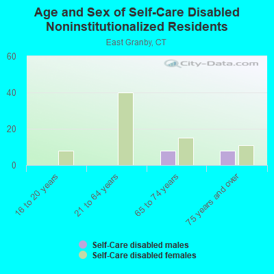 Age and Sex of Self-Care Disabled Noninstitutionalized Residents