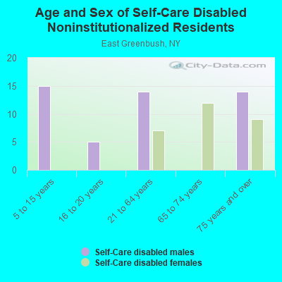 Age and Sex of Self-Care Disabled Noninstitutionalized Residents