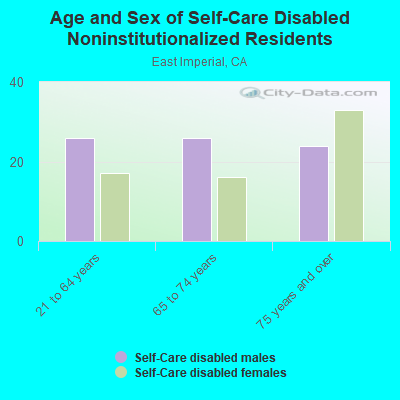 Age and Sex of Self-Care Disabled Noninstitutionalized Residents