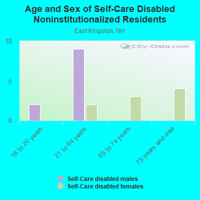 Age and Sex of Self-Care Disabled Noninstitutionalized Residents