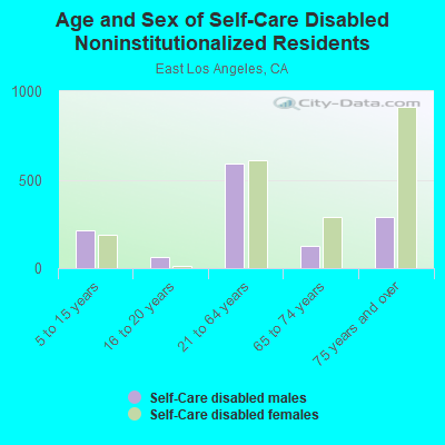 Age and Sex of Self-Care Disabled Noninstitutionalized Residents