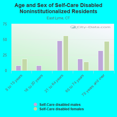 Age and Sex of Self-Care Disabled Noninstitutionalized Residents