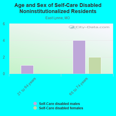 Age and Sex of Self-Care Disabled Noninstitutionalized Residents