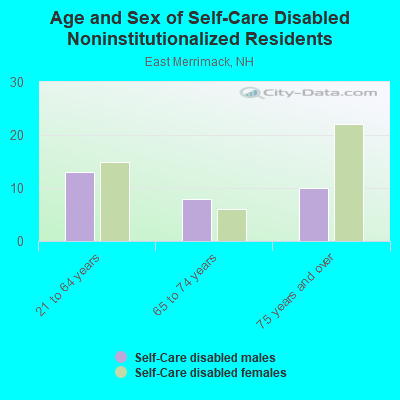 Age and Sex of Self-Care Disabled Noninstitutionalized Residents