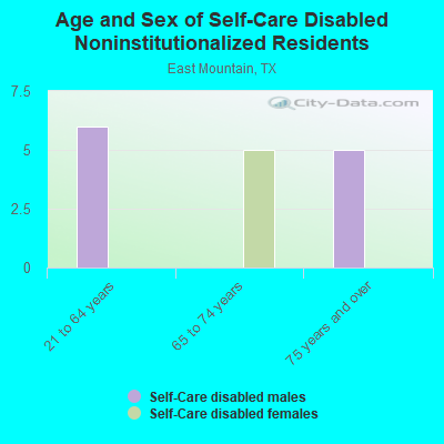 Age and Sex of Self-Care Disabled Noninstitutionalized Residents