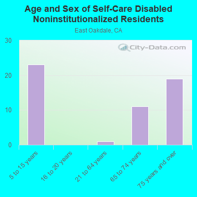 Age and Sex of Self-Care Disabled Noninstitutionalized Residents