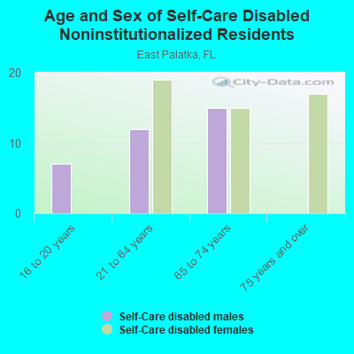 Age and Sex of Self-Care Disabled Noninstitutionalized Residents