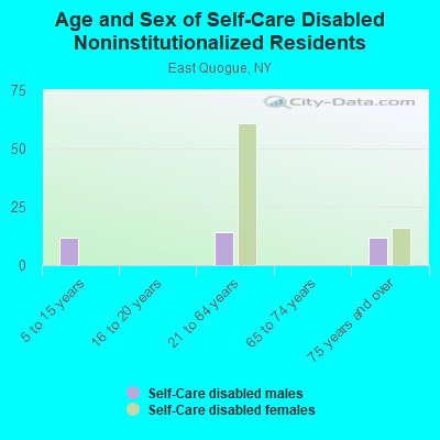 Age and Sex of Self-Care Disabled Noninstitutionalized Residents