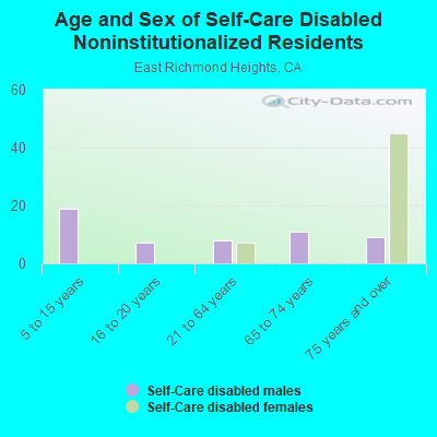 Age and Sex of Self-Care Disabled Noninstitutionalized Residents